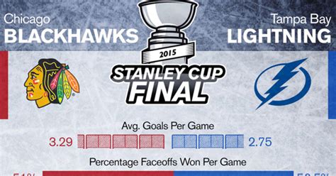 2015 stanley cup final|Blackhawks vs. Lightning: Complete Guide to the 2015 Stanley .